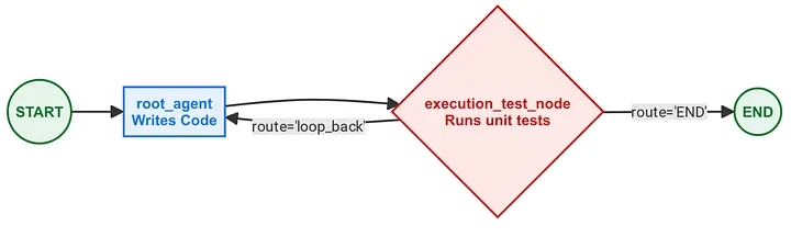 博文中标注为“The test loop”的测试循环示意图。