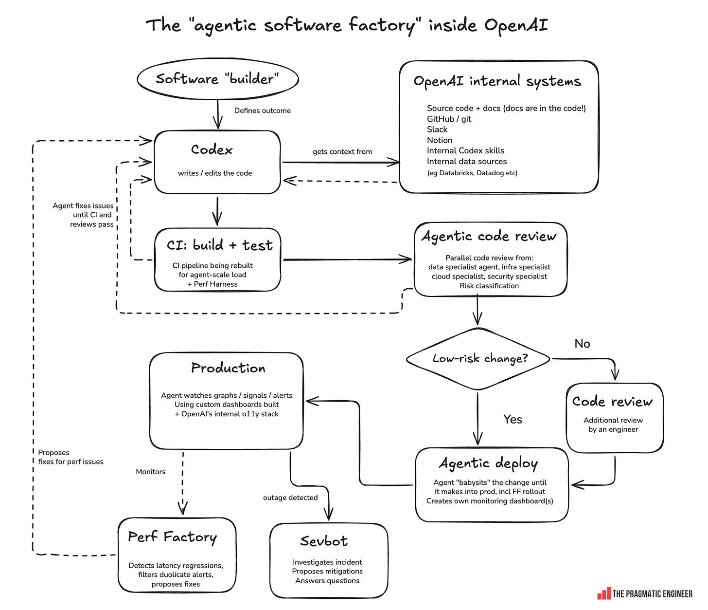 OpenAI 内部的“agentic 软件工厂”示意：从人定义结果到代理审查、部署、自建看板，再到 Perf Factory 与 Sevbot。