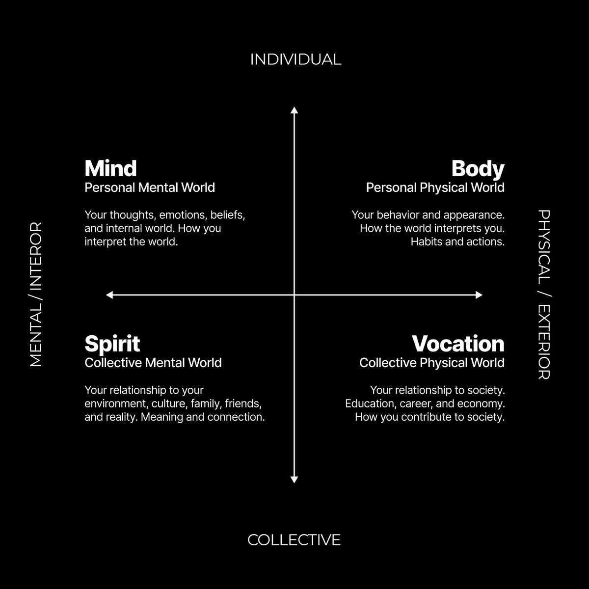 原页配图：现实的四个象限——Mind、Body、Spirit、Vocation