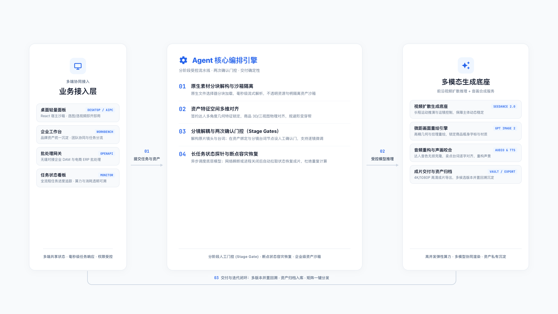 无界 AI 视频替换系统架构与工程运行底座