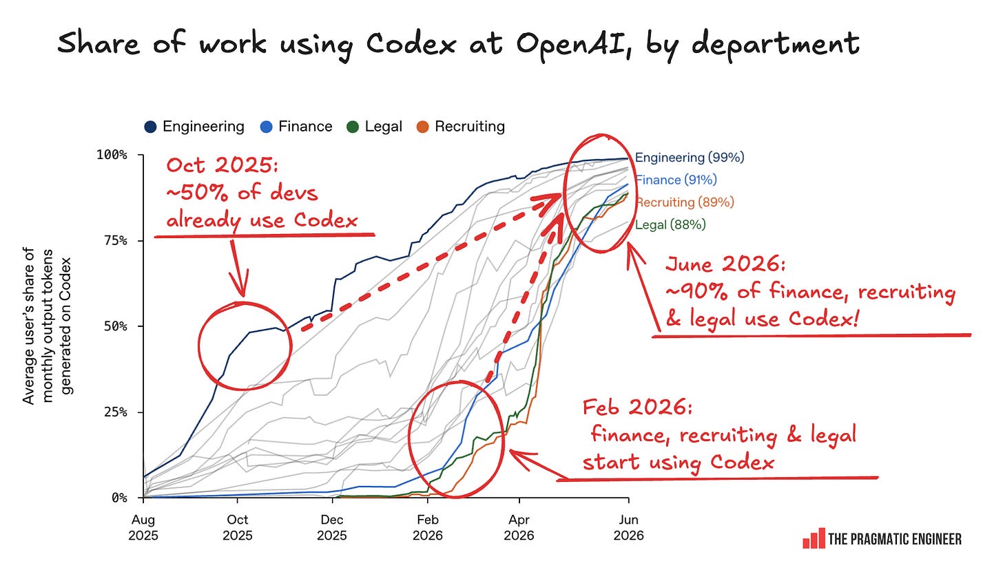 OpenAI 各部门使用 Codex 的份额曲线：工程 99%，财务 91%，招聘 89%，法务 88%（2026 年 6 月）。