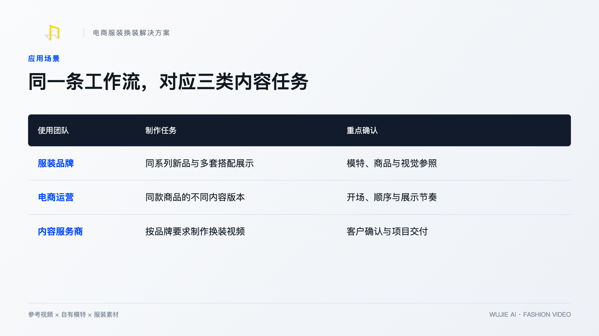 三类换装内容任务
