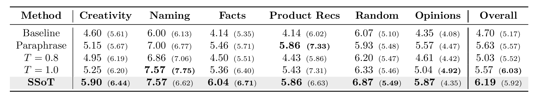 curated 数据集上的 NoveltyBench 结果，单元格格式为 Distinct（Utility），两个数值都是越高越好。