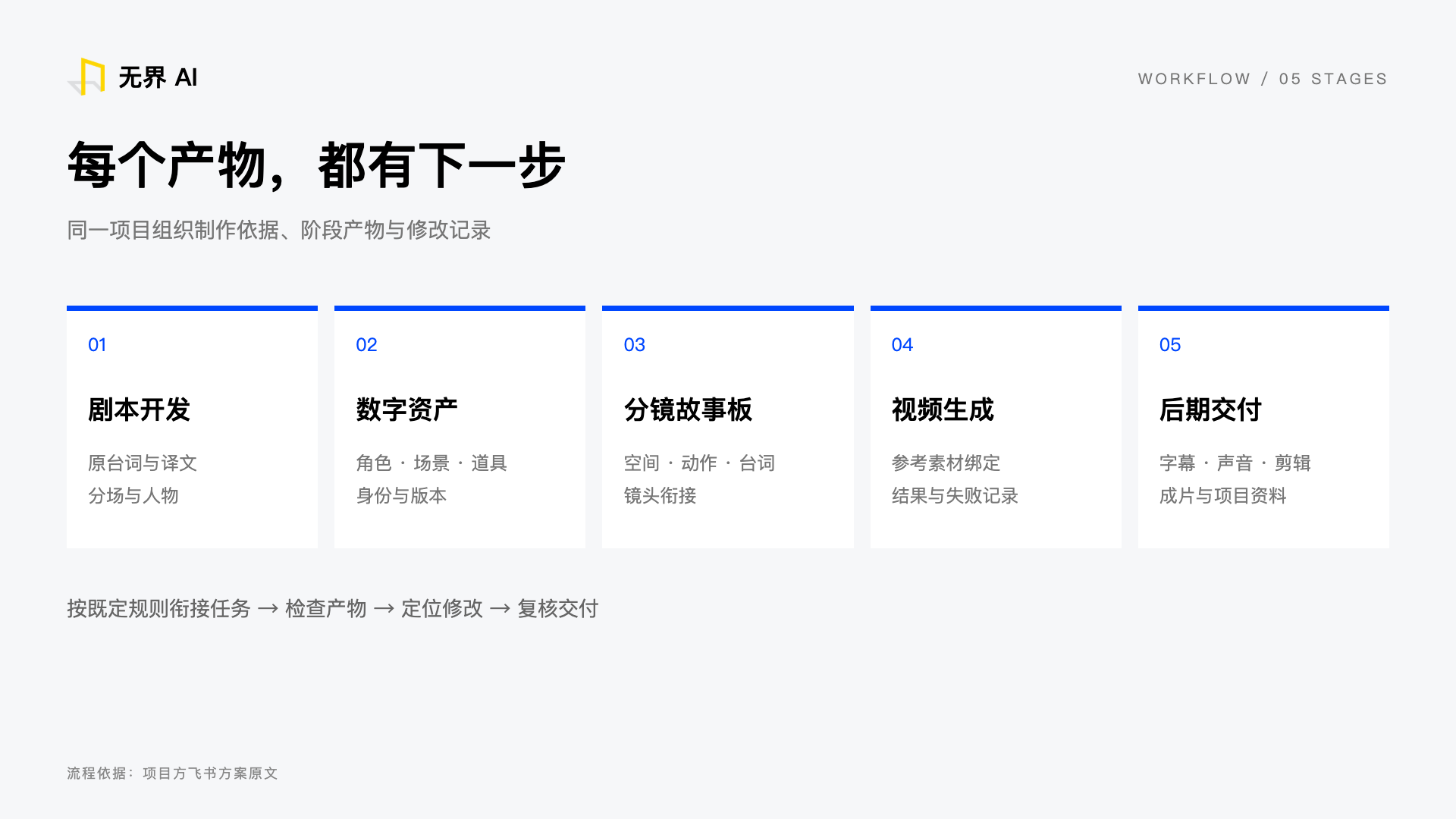 短剧制作流程：剧本、数字资产、分镜故事板、视频生成与后期交付